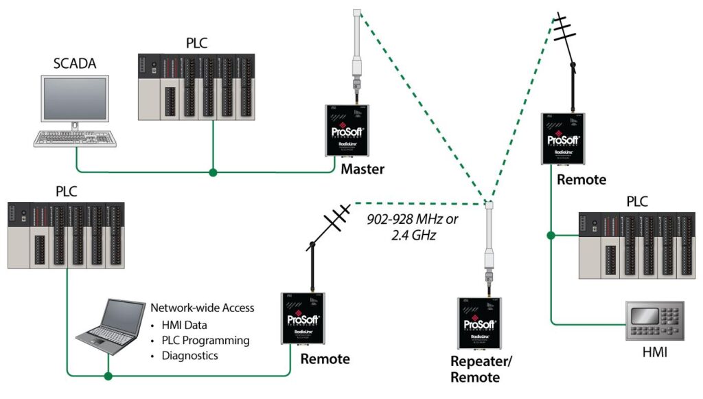 Sistemi wireless industriali ProSoft Technology: connettività affidabile per l’automazione avanzata